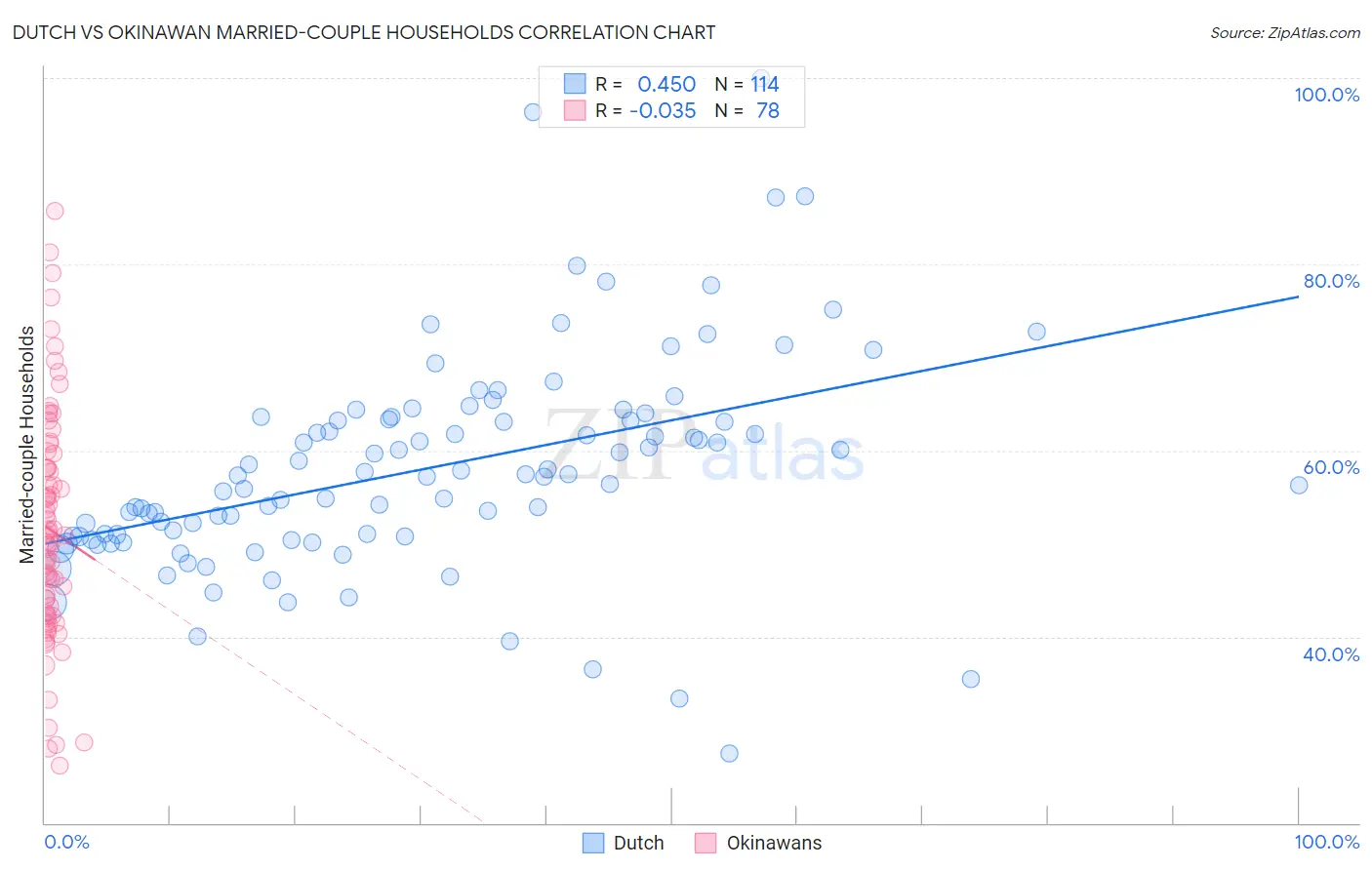 Dutch vs Okinawan Married-couple Households