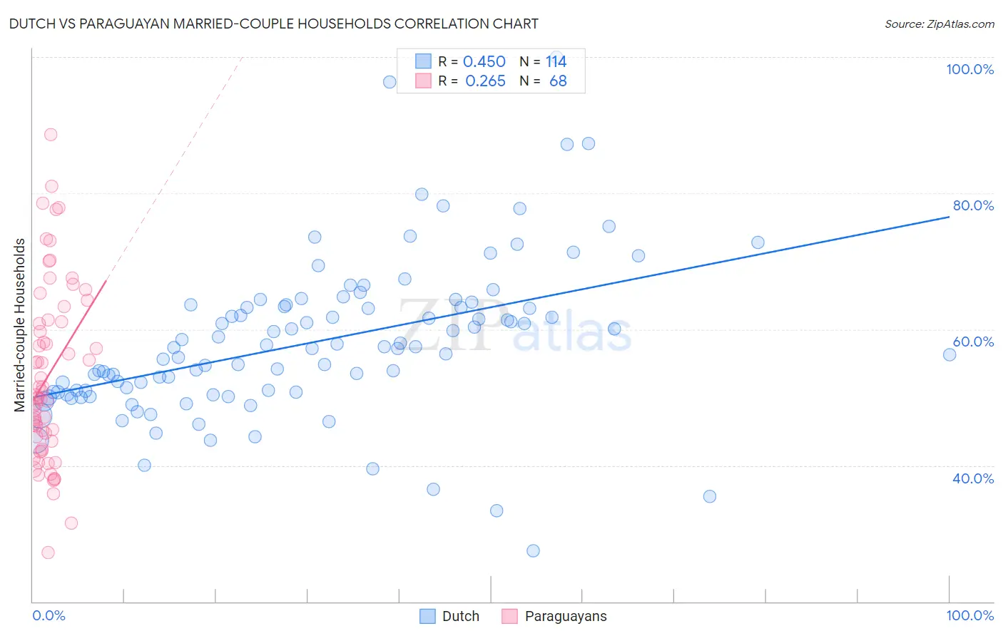 Dutch vs Paraguayan Married-couple Households