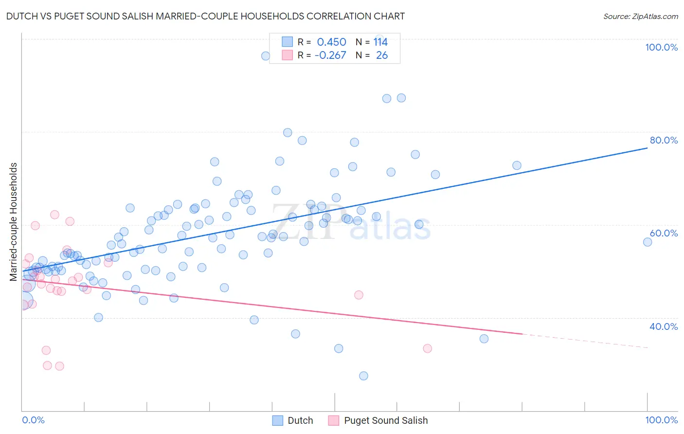 Dutch vs Puget Sound Salish Married-couple Households