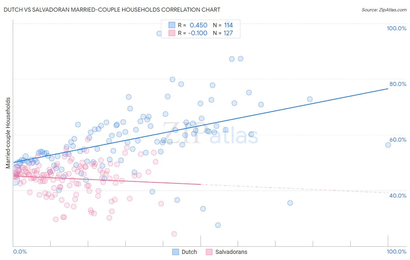 Dutch vs Salvadoran Married-couple Households