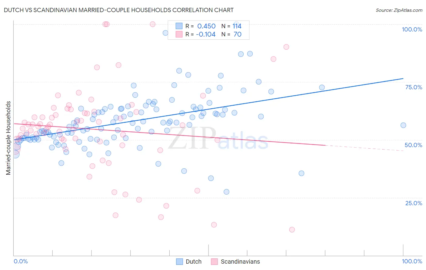 Dutch vs Scandinavian Married-couple Households