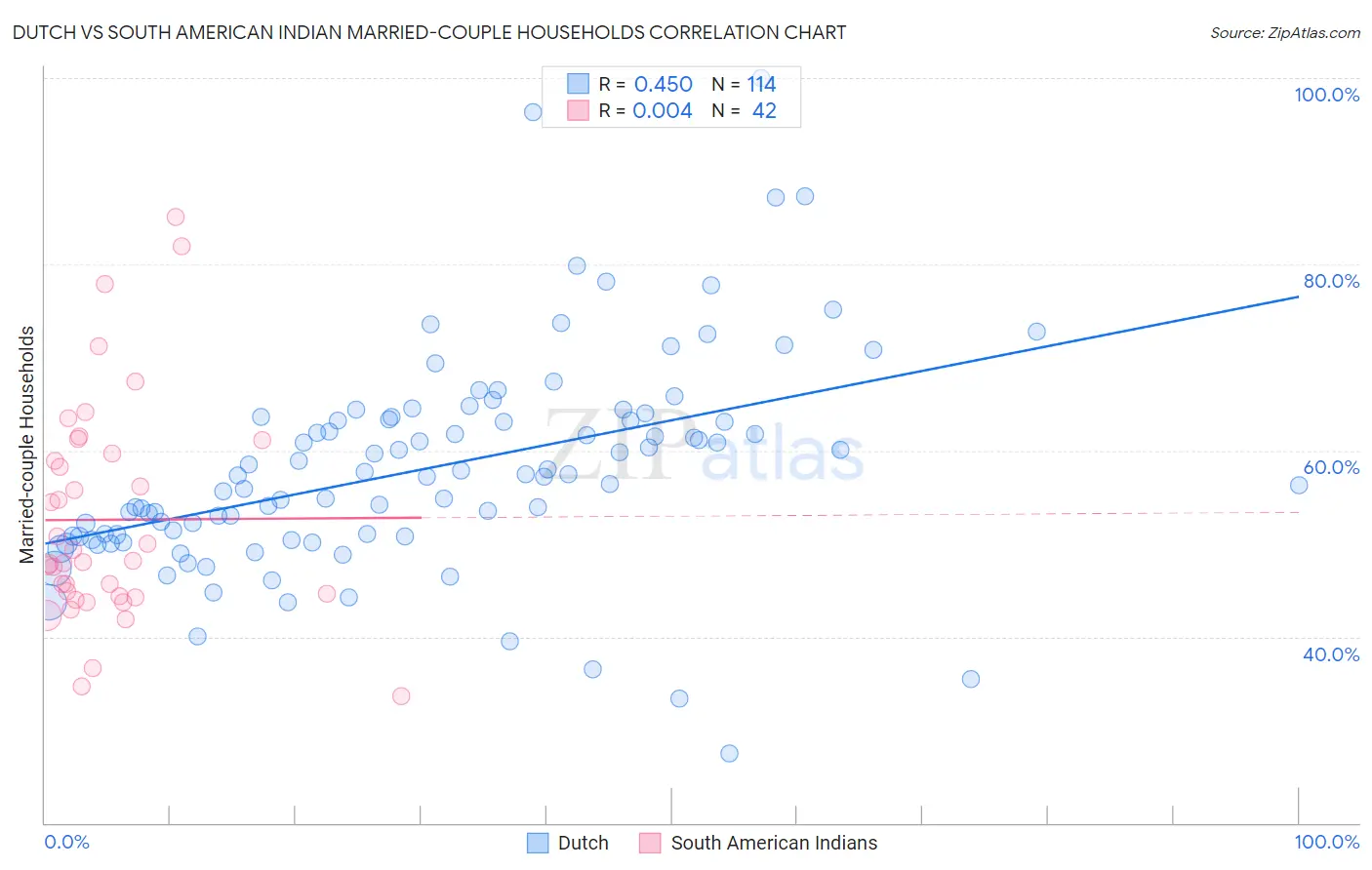 Dutch vs South American Indian Married-couple Households