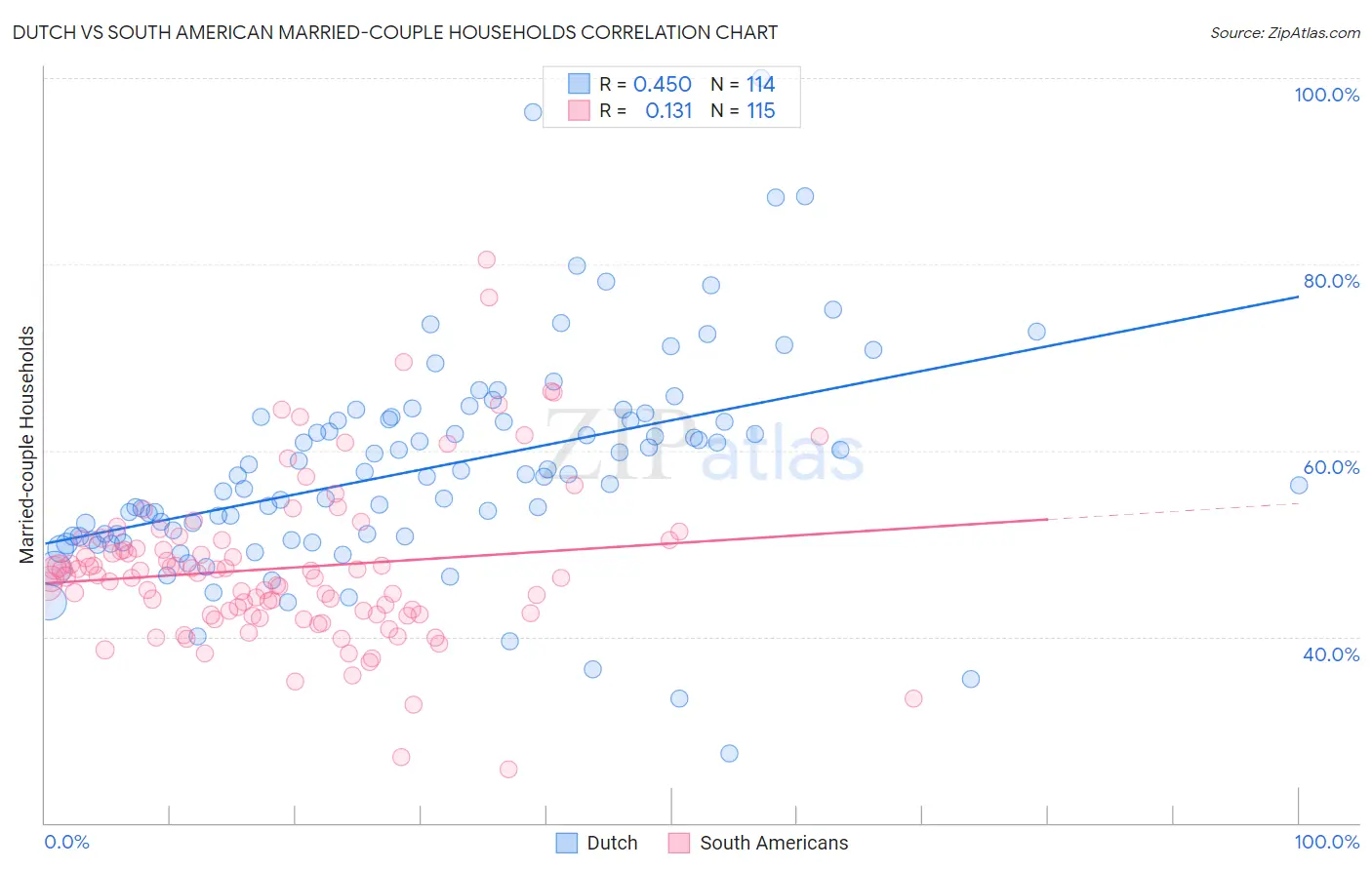 Dutch vs South American Married-couple Households