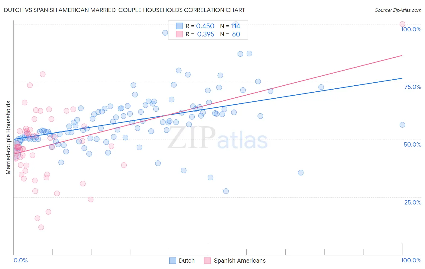 Dutch vs Spanish American Married-couple Households