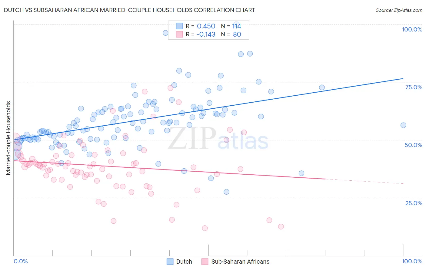 Dutch vs Subsaharan African Married-couple Households