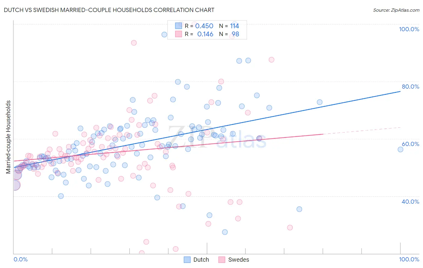 Dutch vs Swedish Married-couple Households