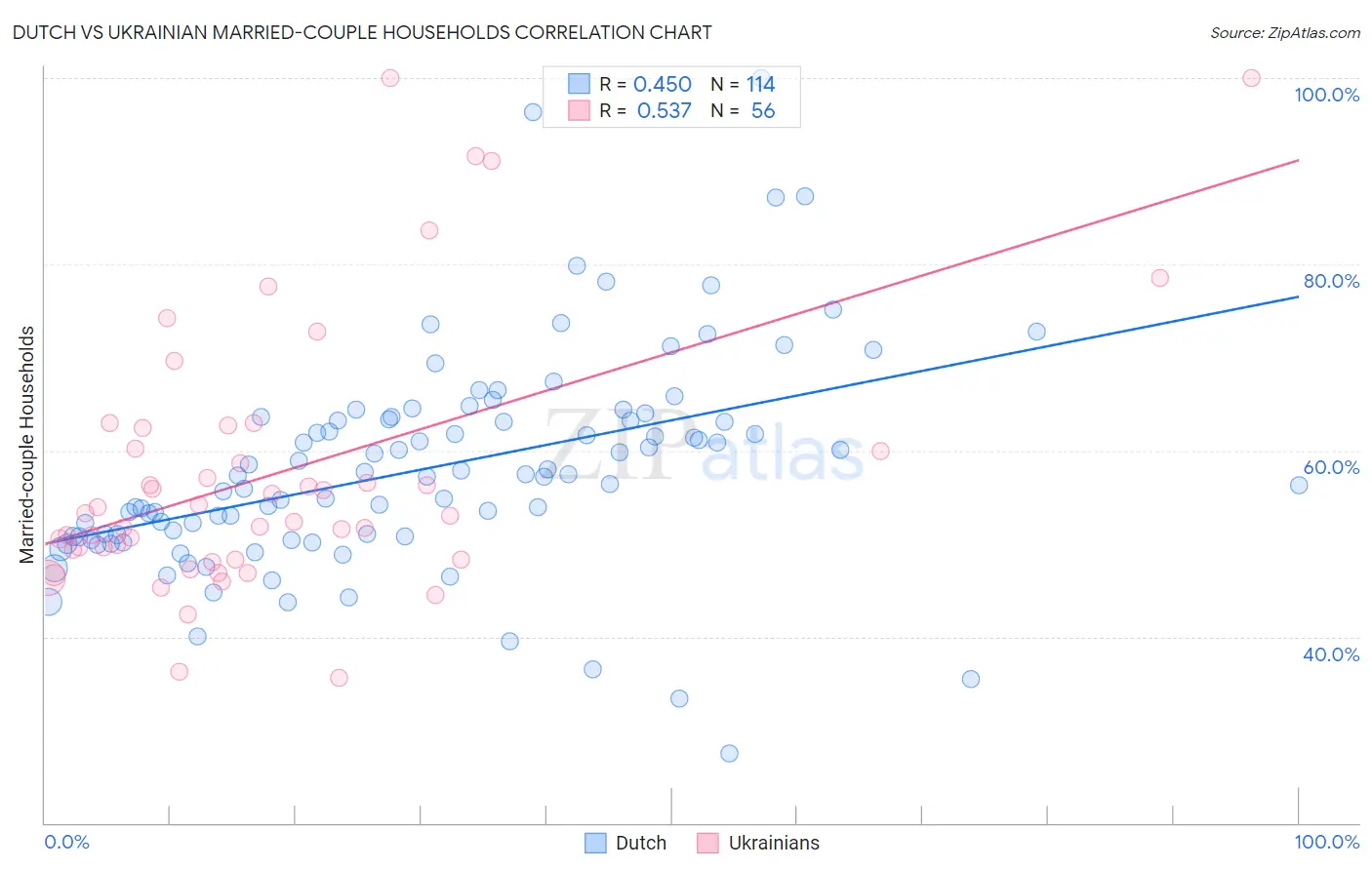 Dutch vs Ukrainian Married-couple Households