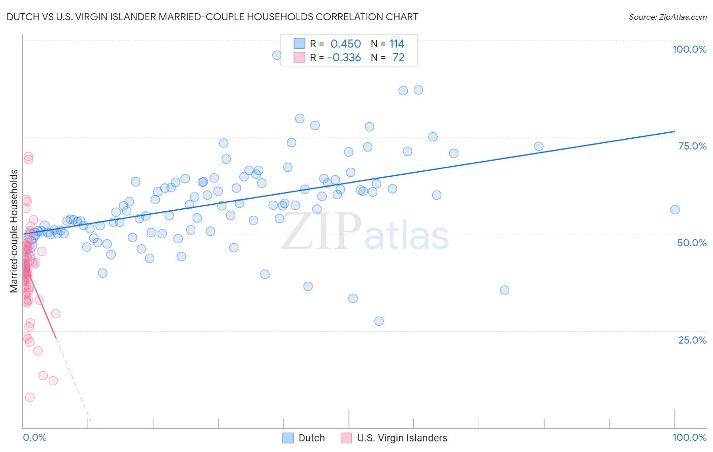 Dutch vs U.S. Virgin Islander Married-couple Households