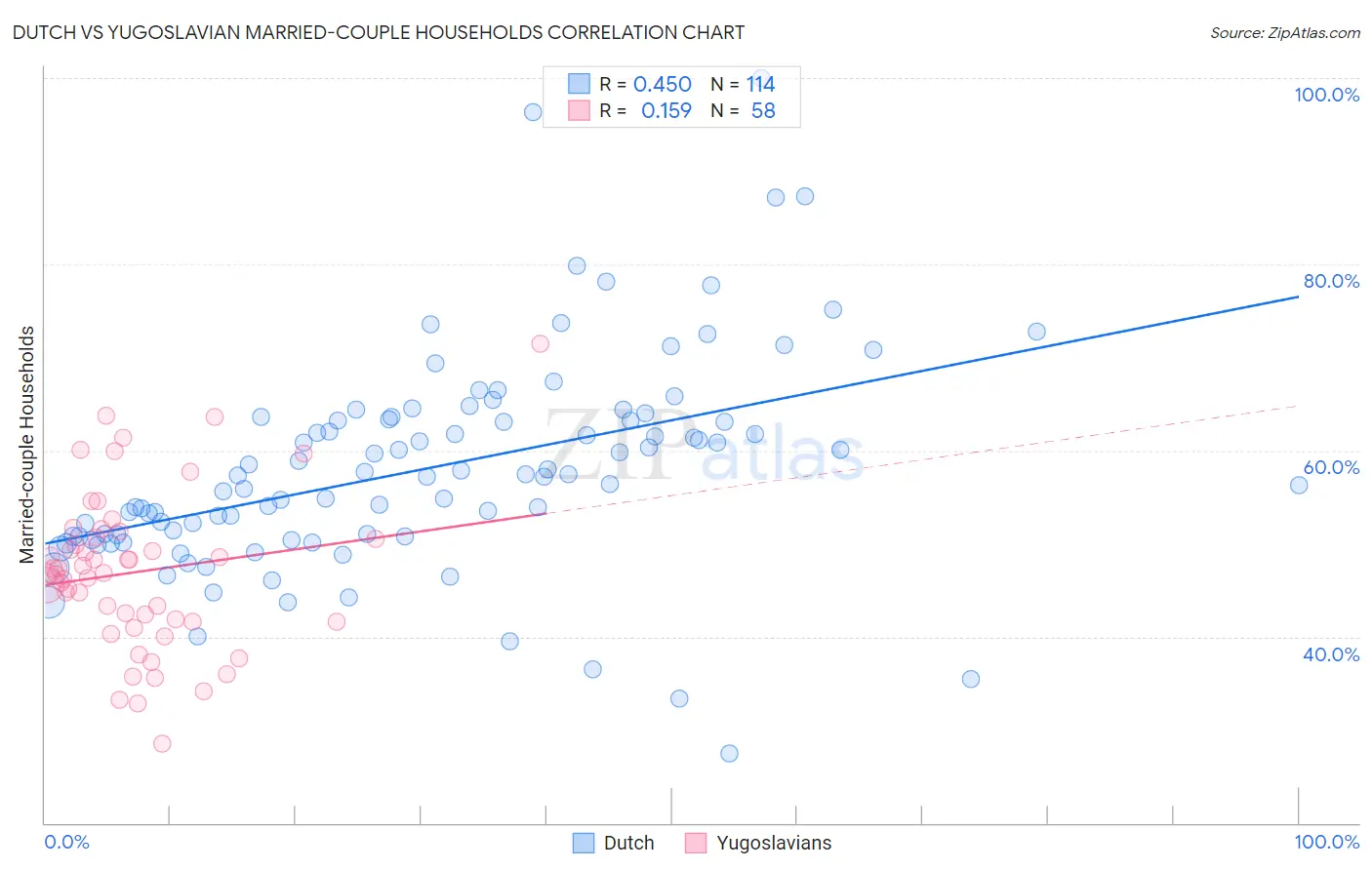 Dutch vs Yugoslavian Married-couple Households