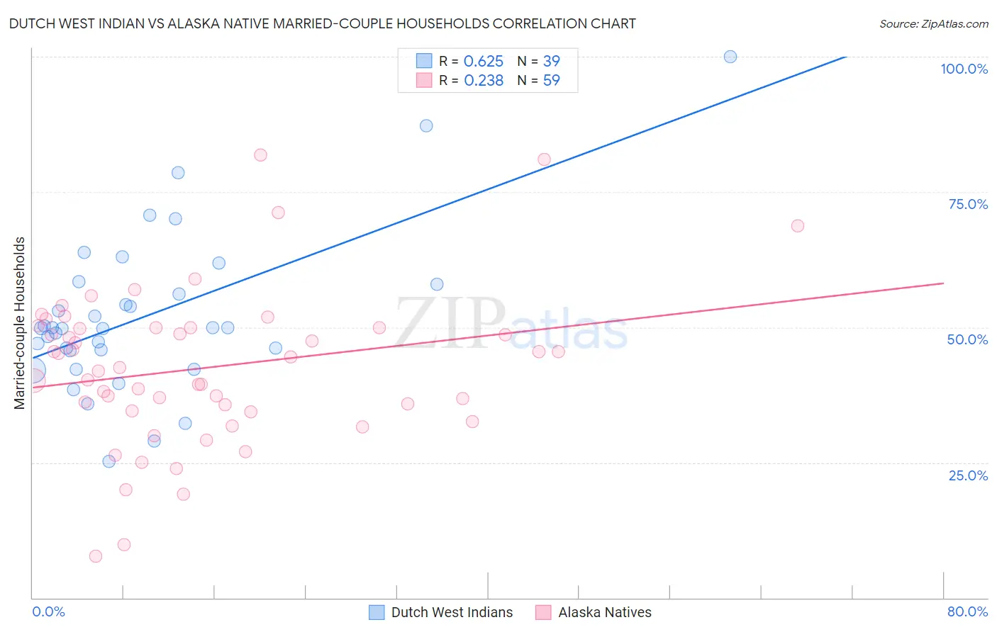 Dutch West Indian vs Alaska Native Married-couple Households