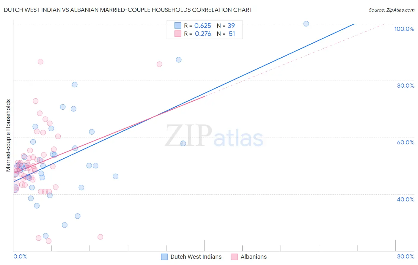 Dutch West Indian vs Albanian Married-couple Households