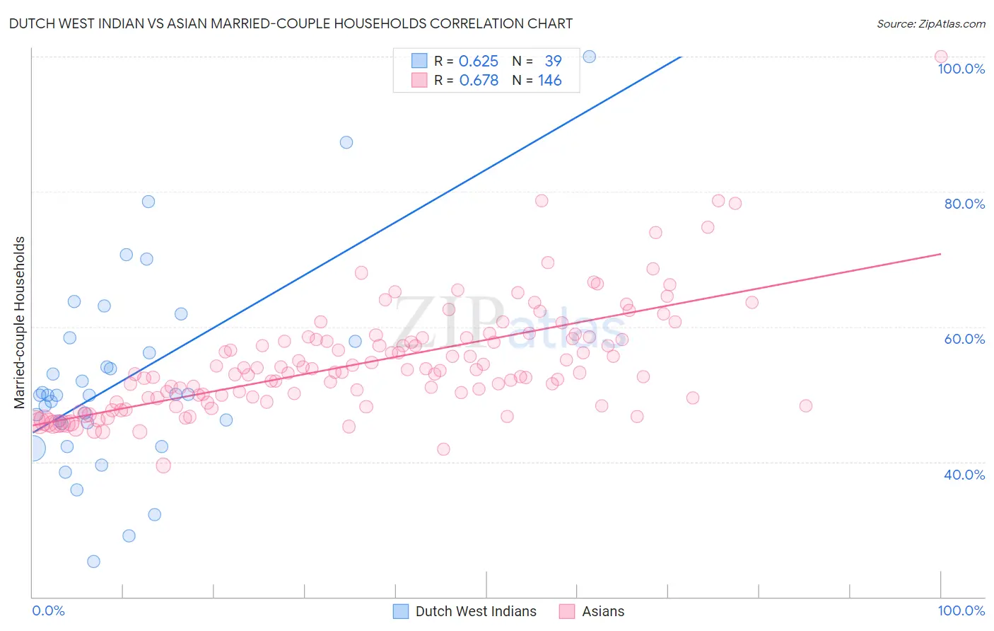 Dutch West Indian vs Asian Married-couple Households