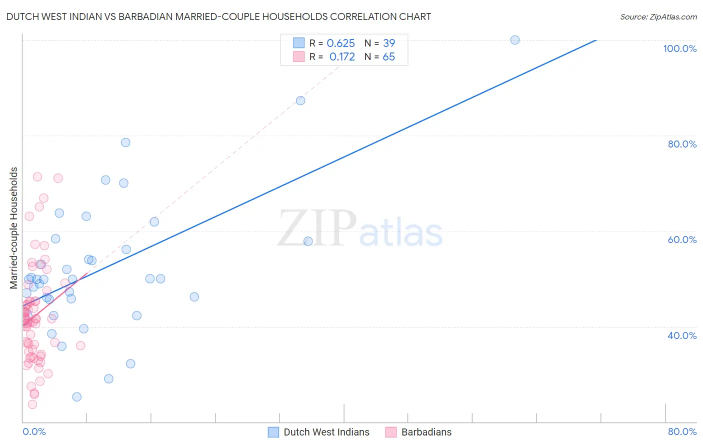 Dutch West Indian vs Barbadian Married-couple Households
