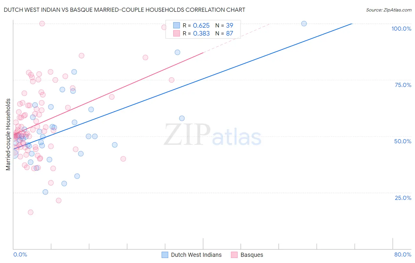 Dutch West Indian vs Basque Married-couple Households