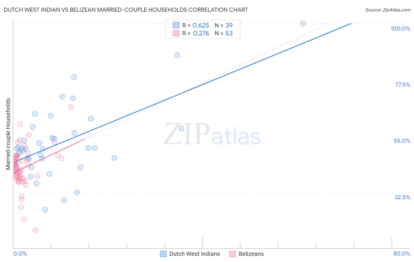 Dutch West Indian vs Belizean Married-couple Households