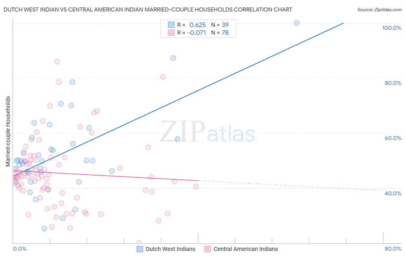 Dutch West Indian vs Central American Indian Married-couple Households