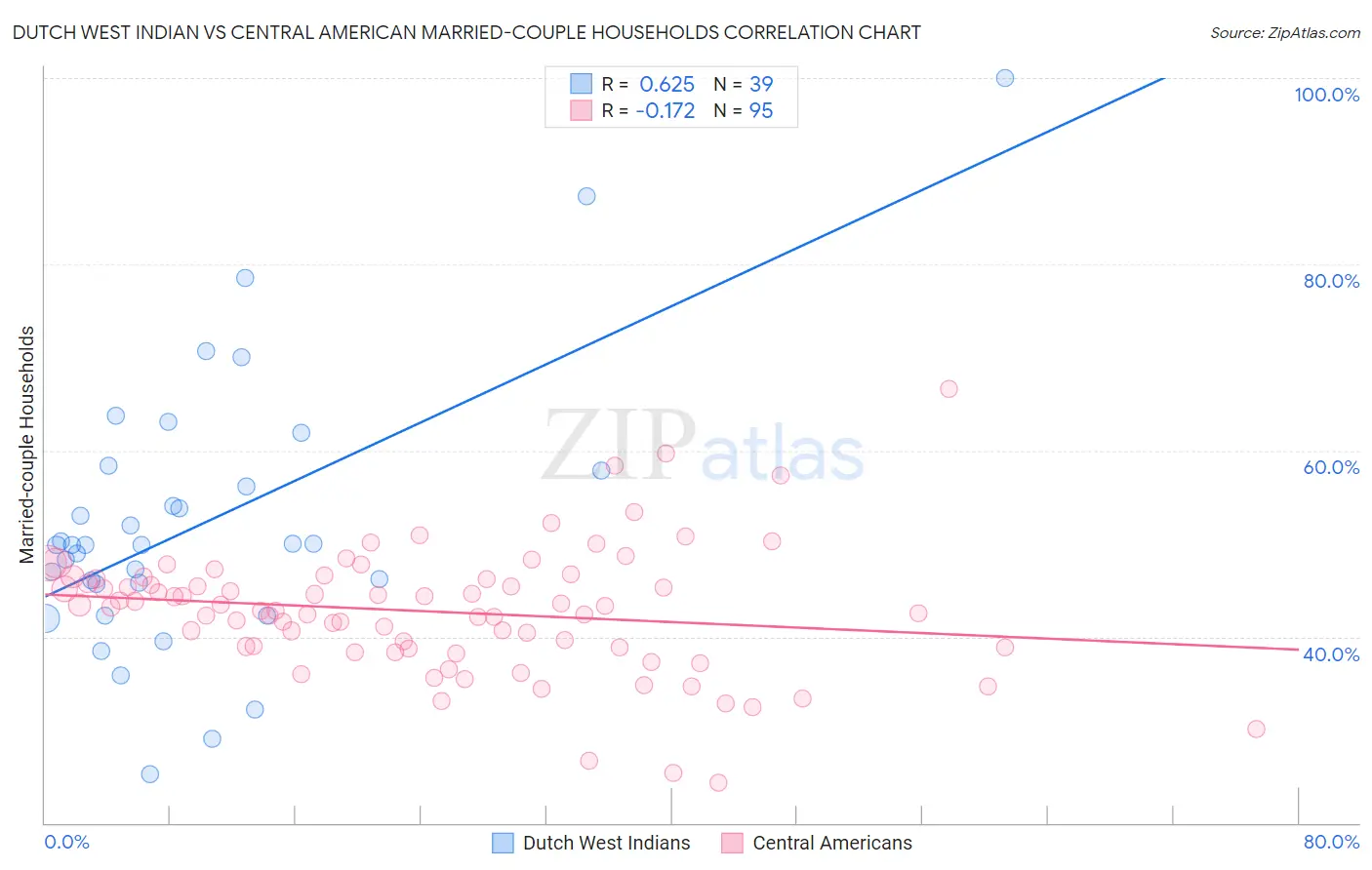 Dutch West Indian vs Central American Married-couple Households