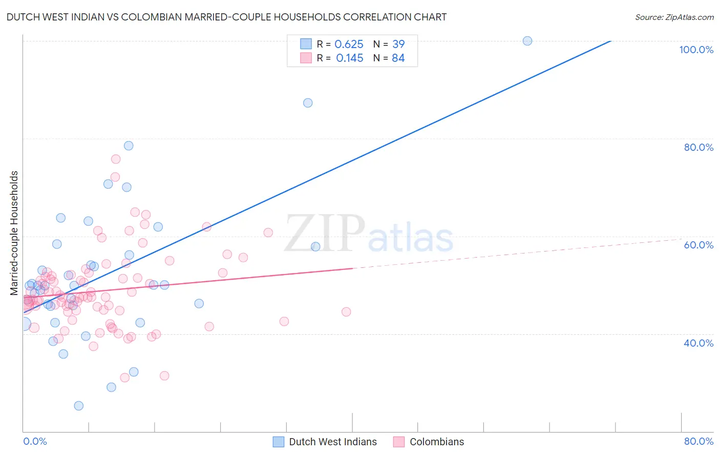 Dutch West Indian vs Colombian Married-couple Households