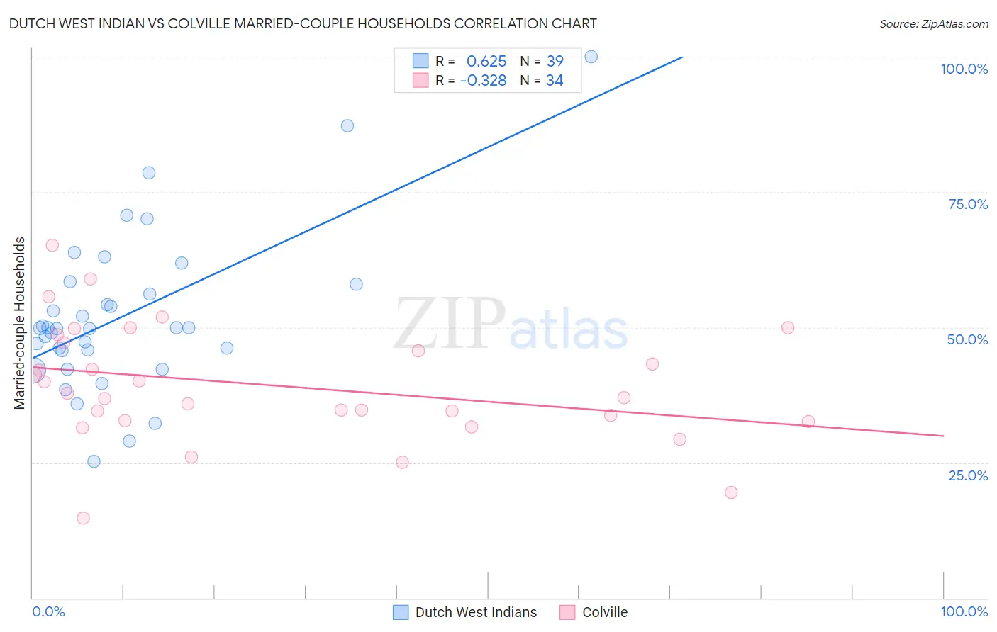 Dutch West Indian vs Colville Married-couple Households