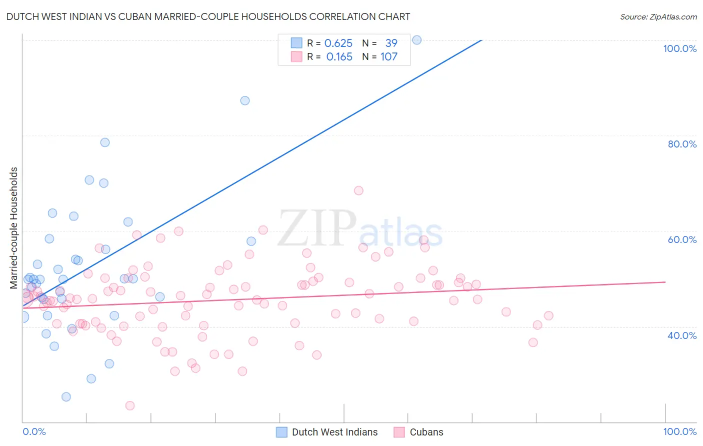 Dutch West Indian vs Cuban Married-couple Households