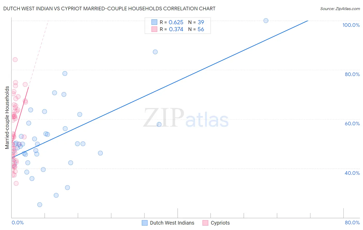 Dutch West Indian vs Cypriot Married-couple Households