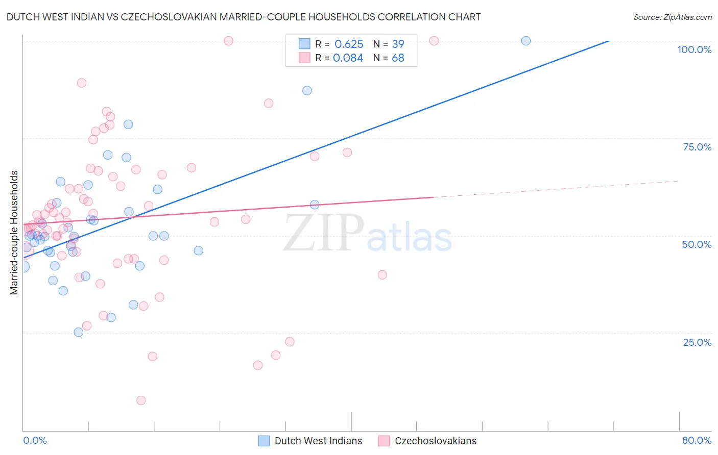 Dutch West Indian vs Czechoslovakian Married-couple Households