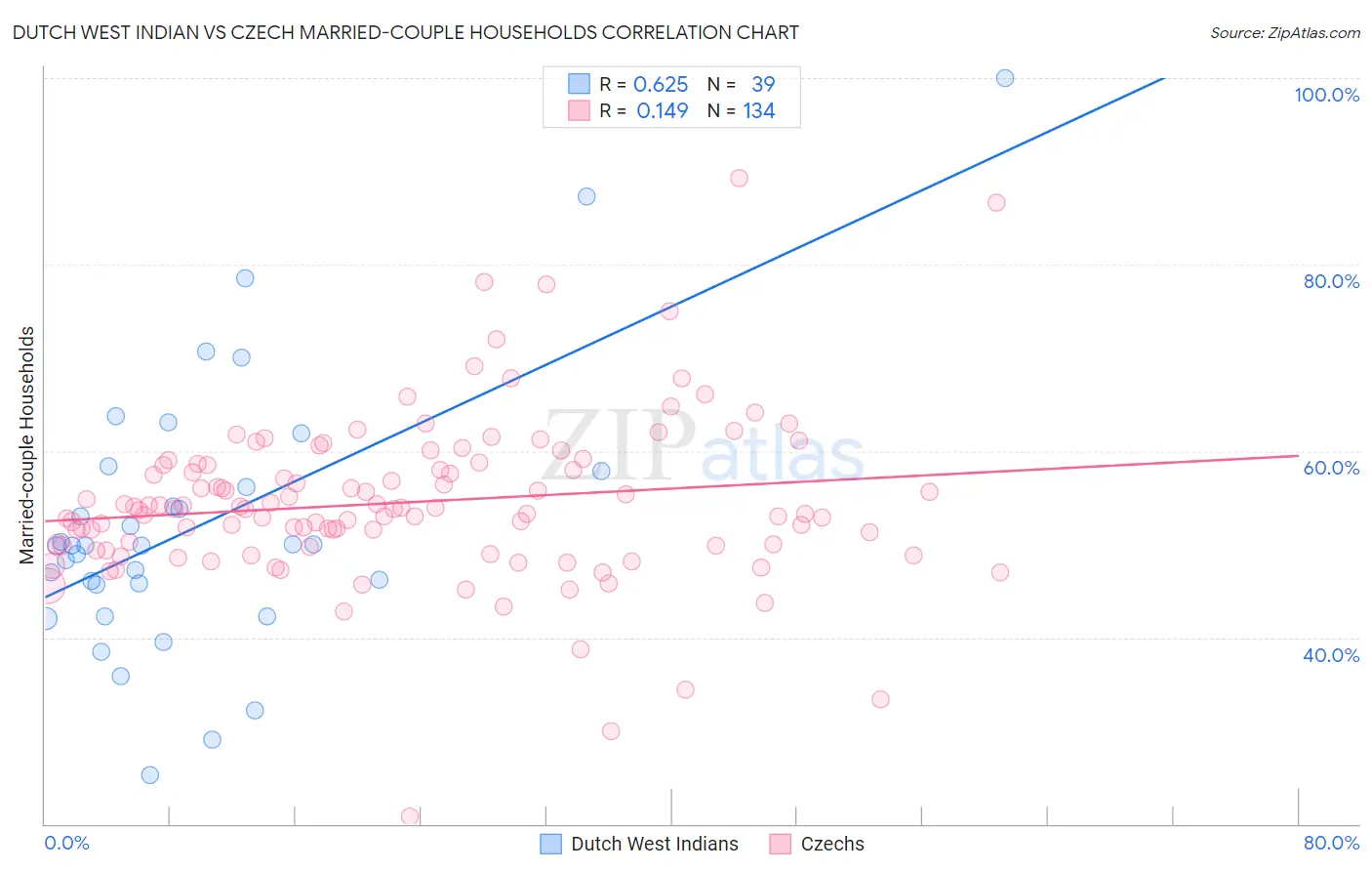 Dutch West Indian vs Czech Married-couple Households