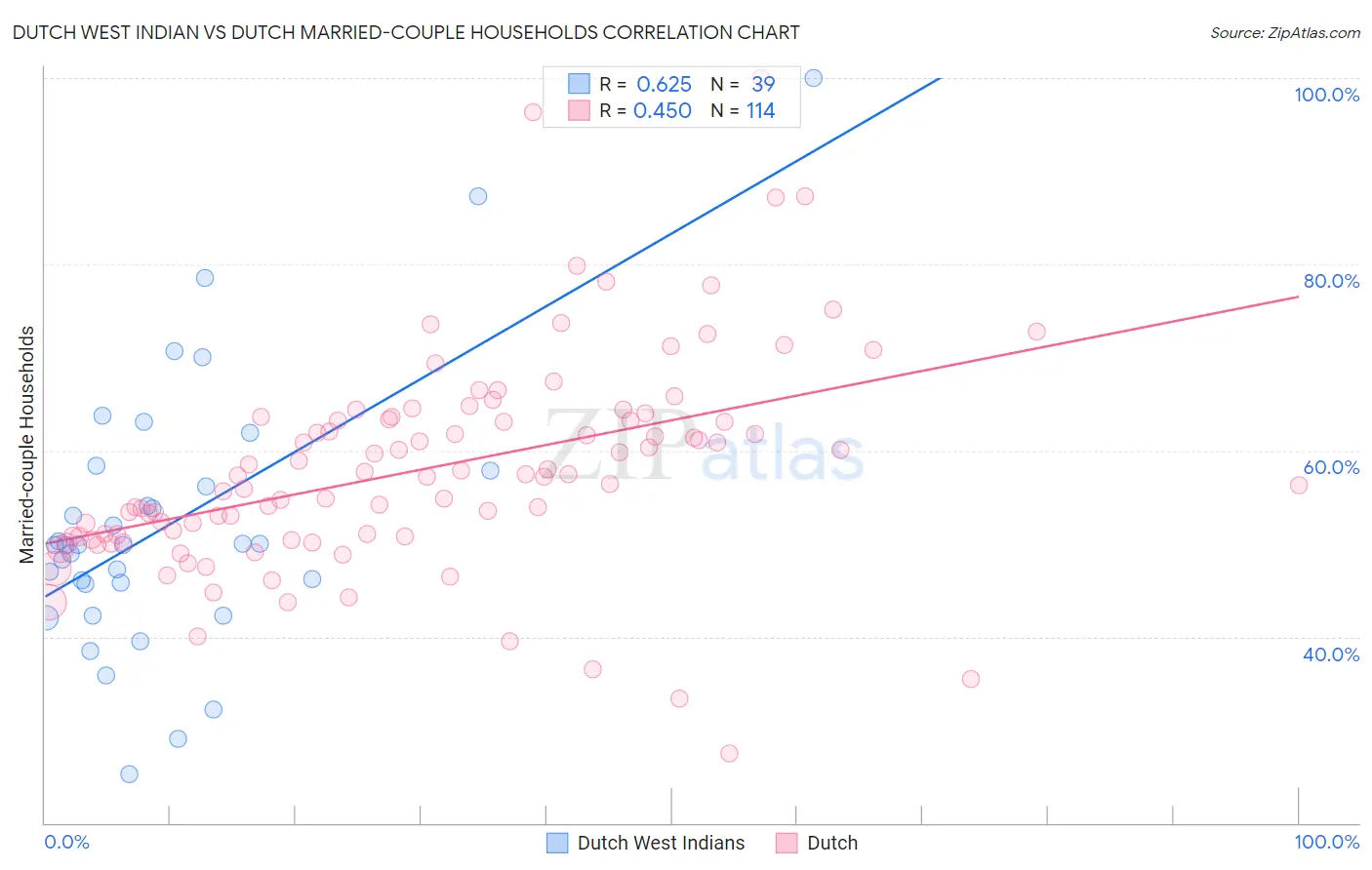 Dutch West Indian vs Dutch Married-couple Households