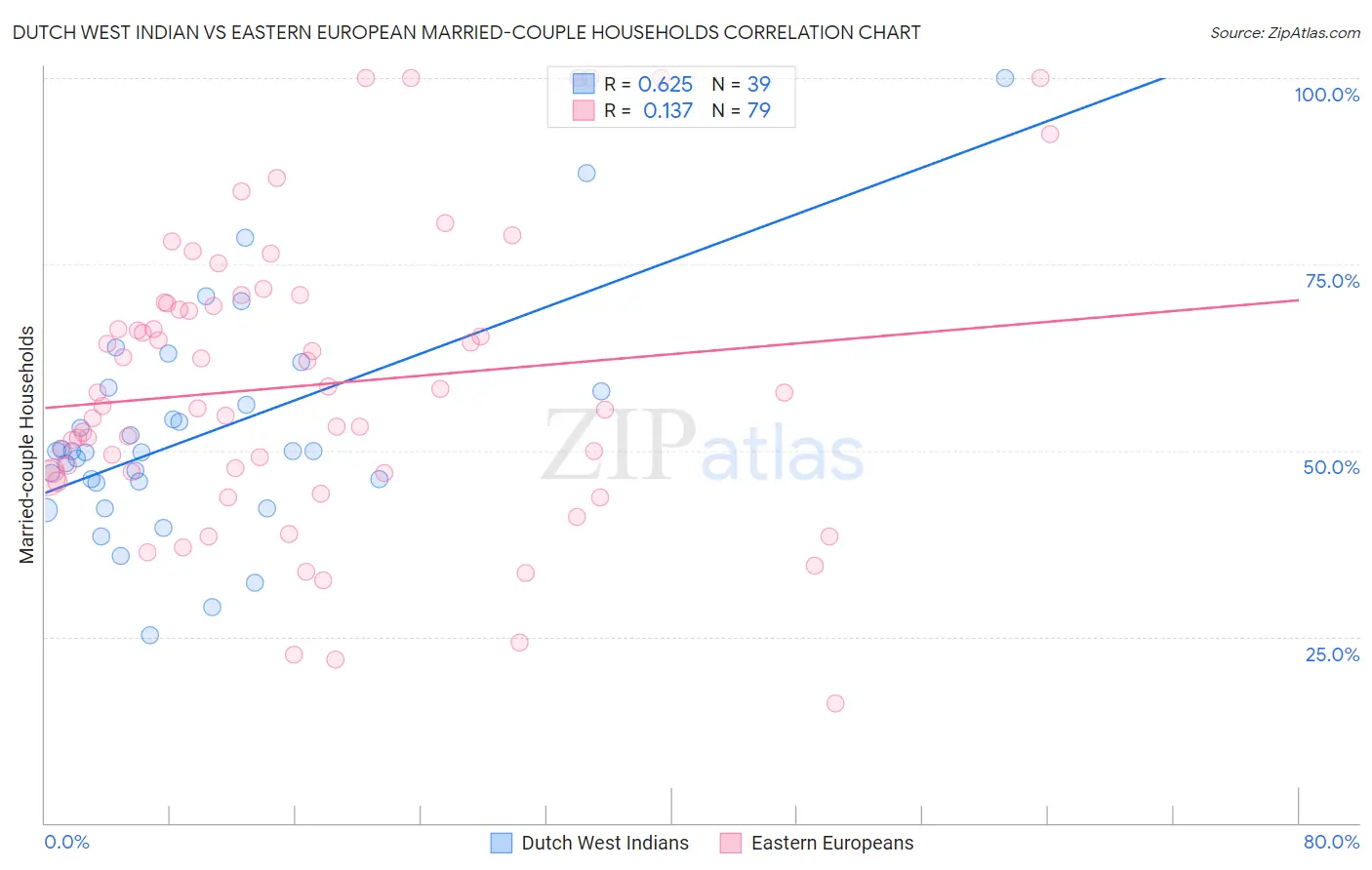 Dutch West Indian vs Eastern European Married-couple Households