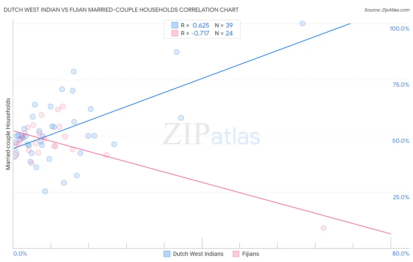 Dutch West Indian vs Fijian Married-couple Households