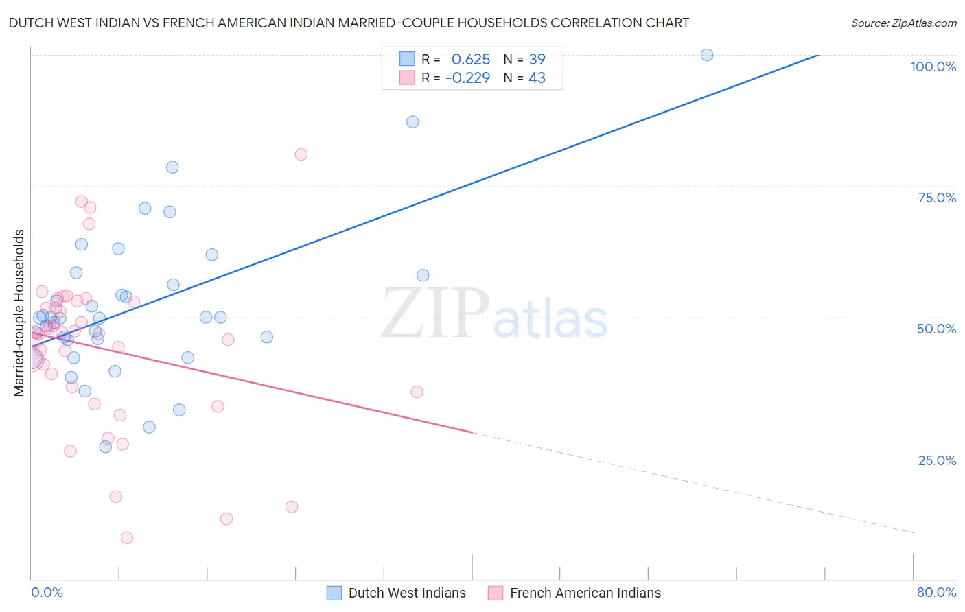 Dutch West Indian vs French American Indian Married-couple Households