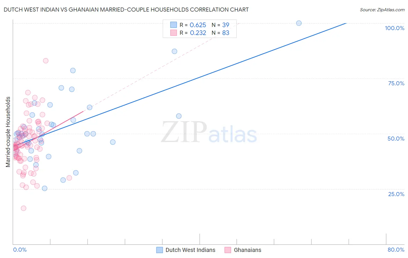 Dutch West Indian vs Ghanaian Married-couple Households