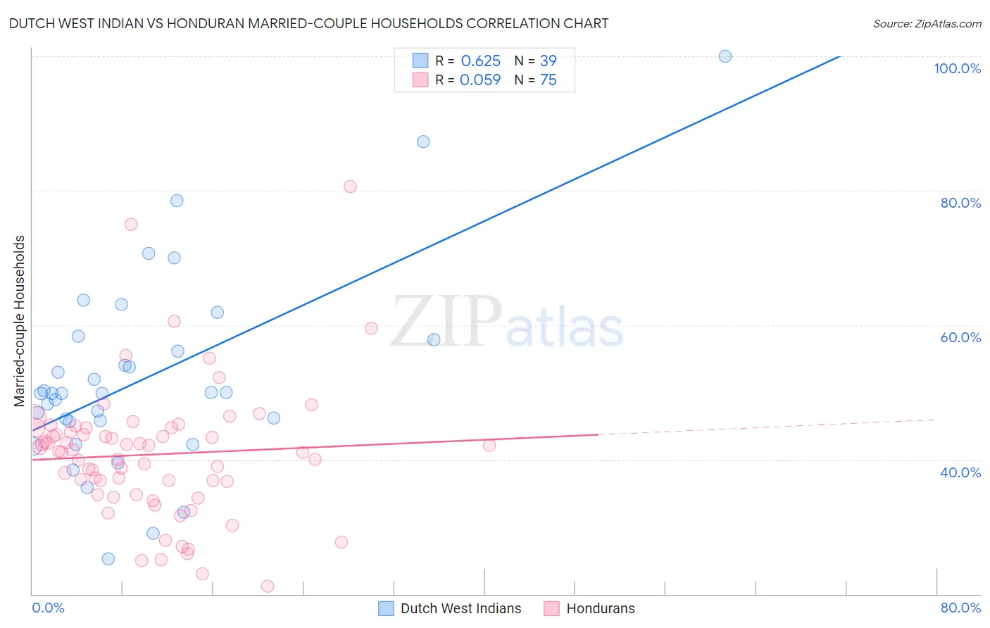 Dutch West Indian vs Honduran Married-couple Households