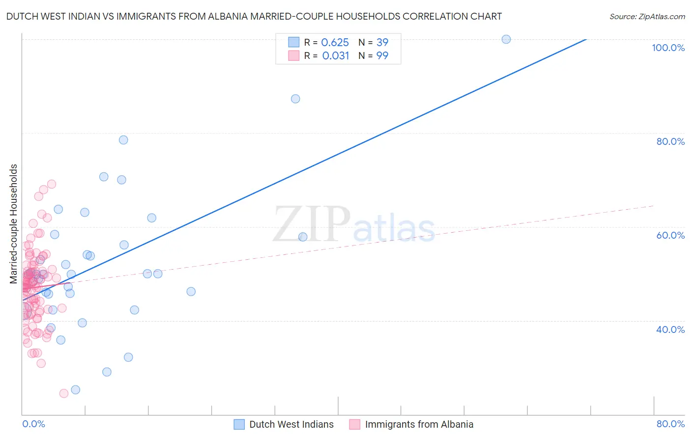 Dutch West Indian vs Immigrants from Albania Married-couple Households
