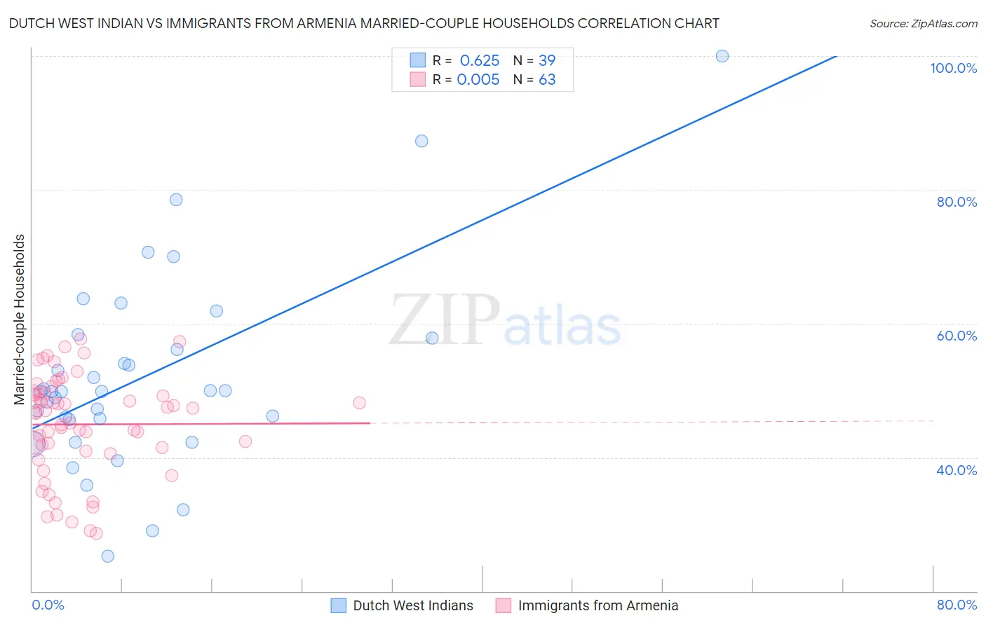Dutch West Indian vs Immigrants from Armenia Married-couple Households
