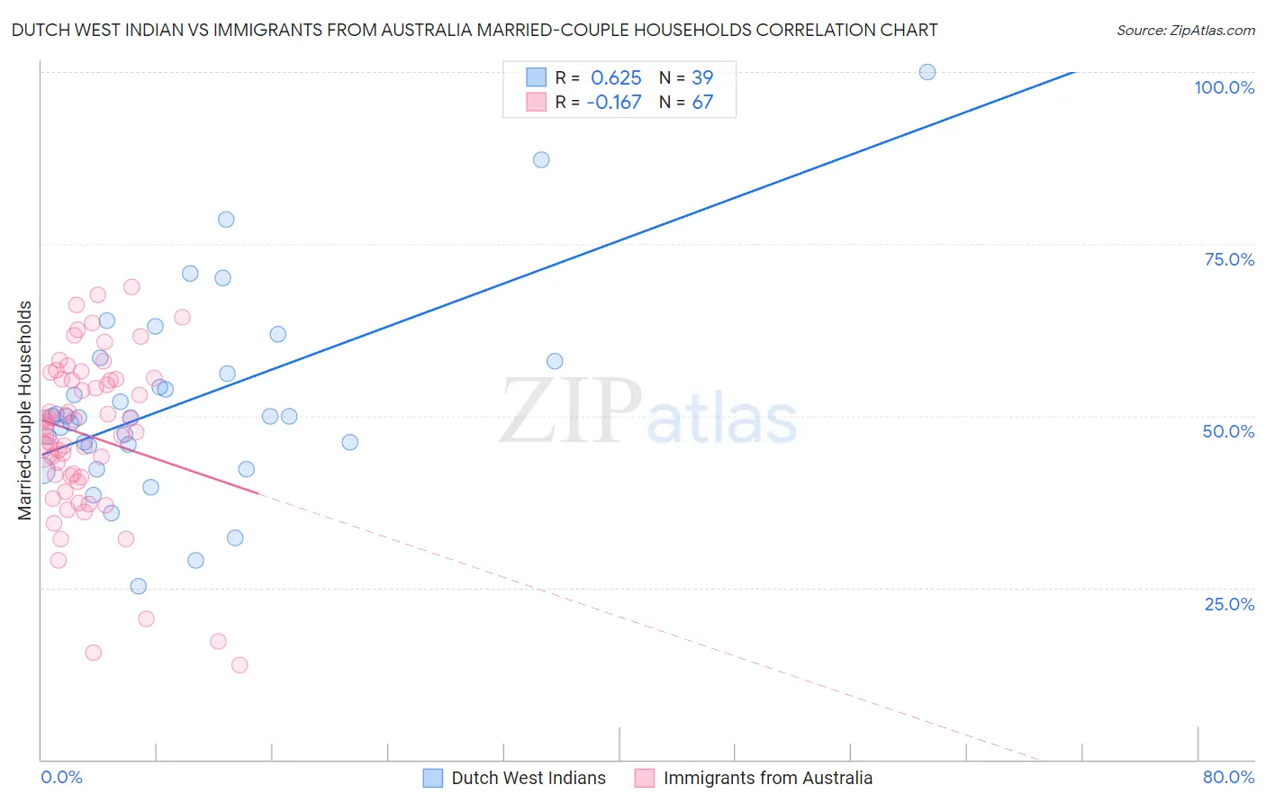 Dutch West Indian vs Immigrants from Australia Married-couple Households