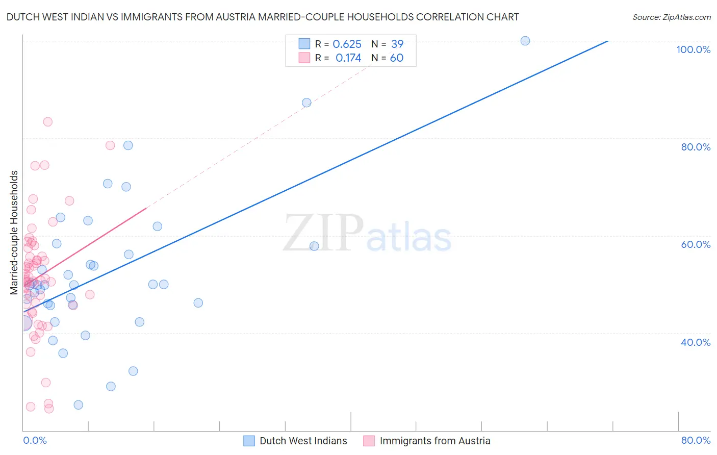 Dutch West Indian vs Immigrants from Austria Married-couple Households