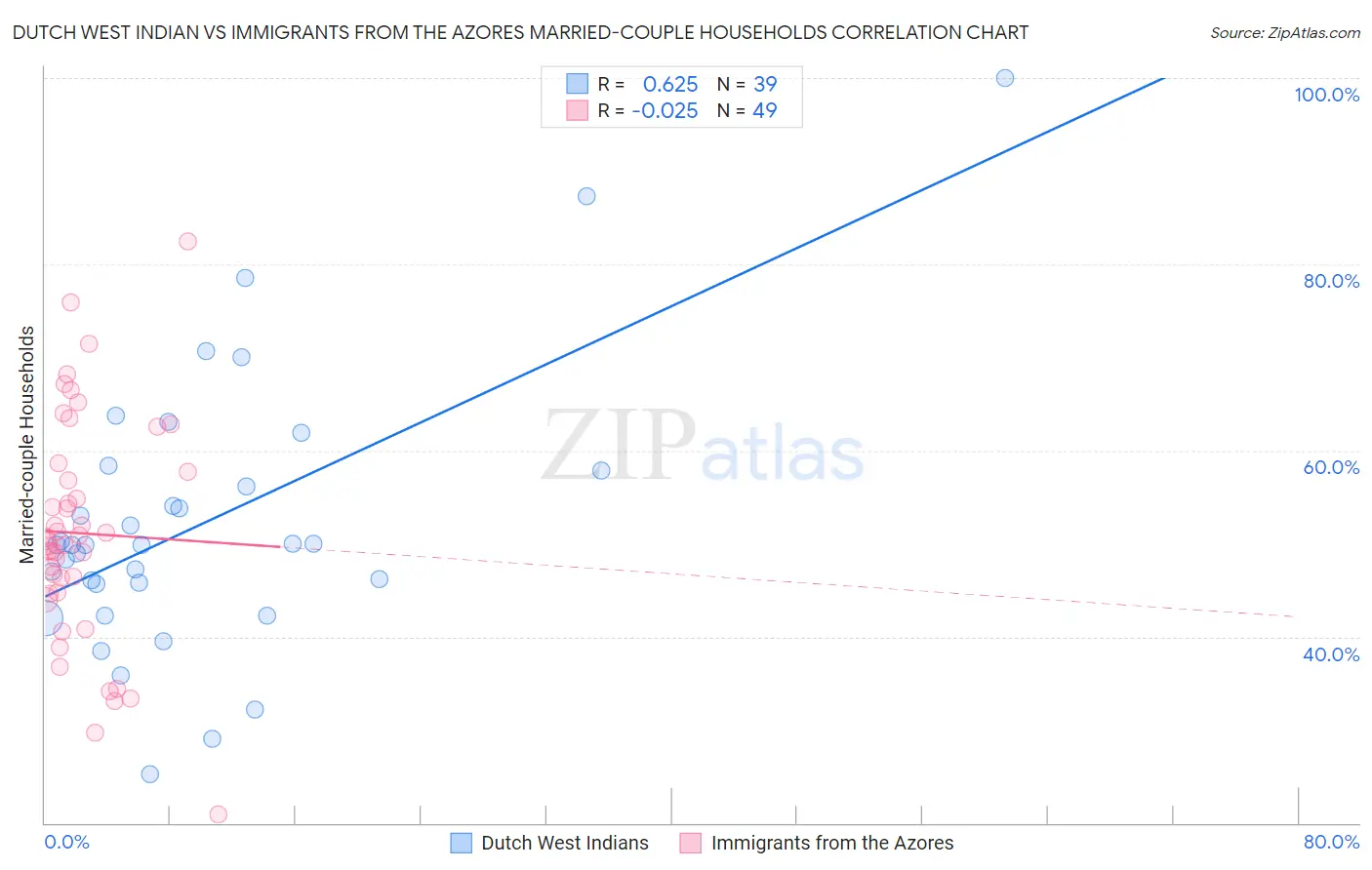 Dutch West Indian vs Immigrants from the Azores Married-couple Households