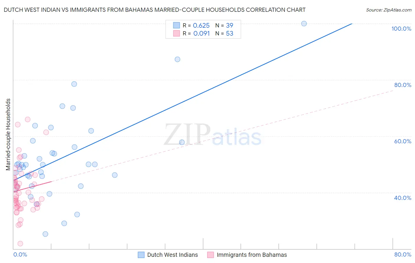 Dutch West Indian vs Immigrants from Bahamas Married-couple Households