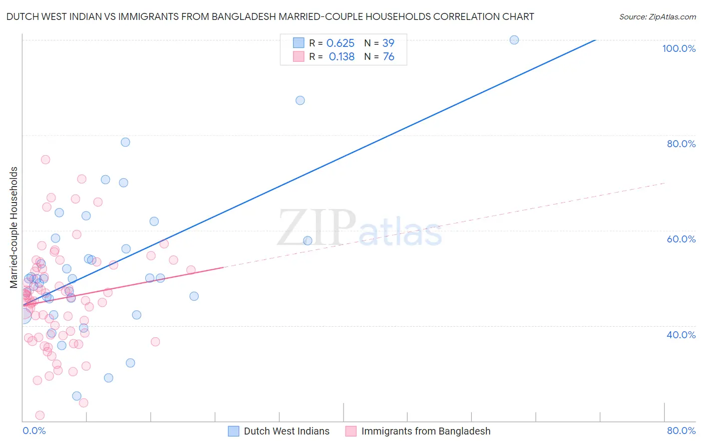 Dutch West Indian vs Immigrants from Bangladesh Married-couple Households