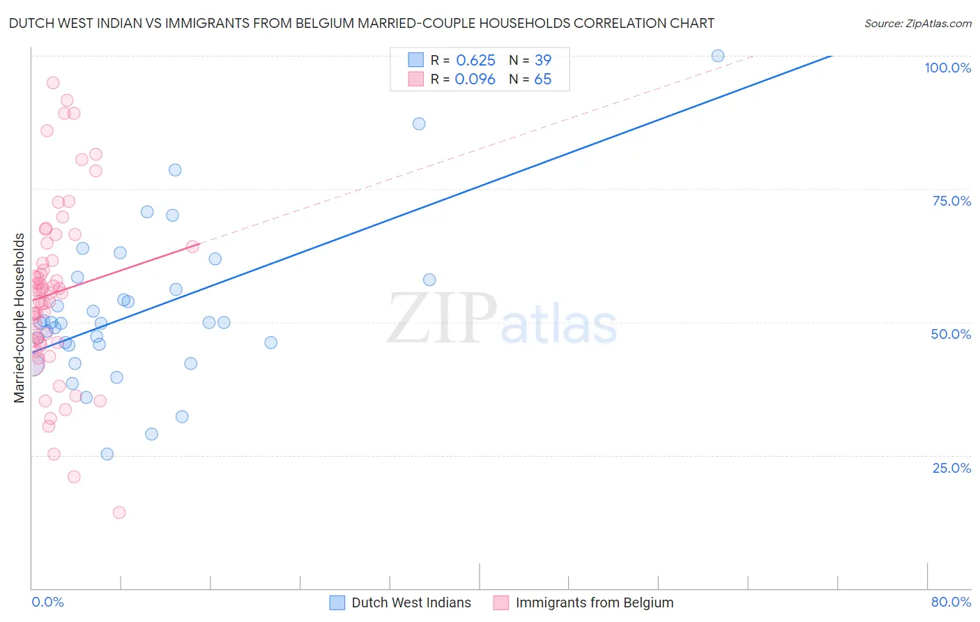 Dutch West Indian vs Immigrants from Belgium Married-couple Households