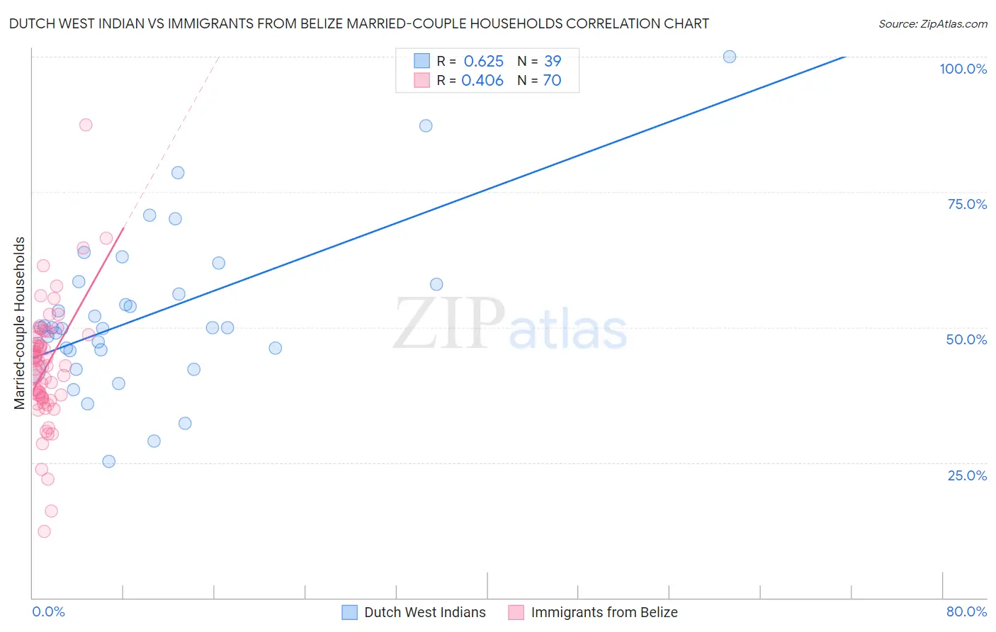 Dutch West Indian vs Immigrants from Belize Married-couple Households