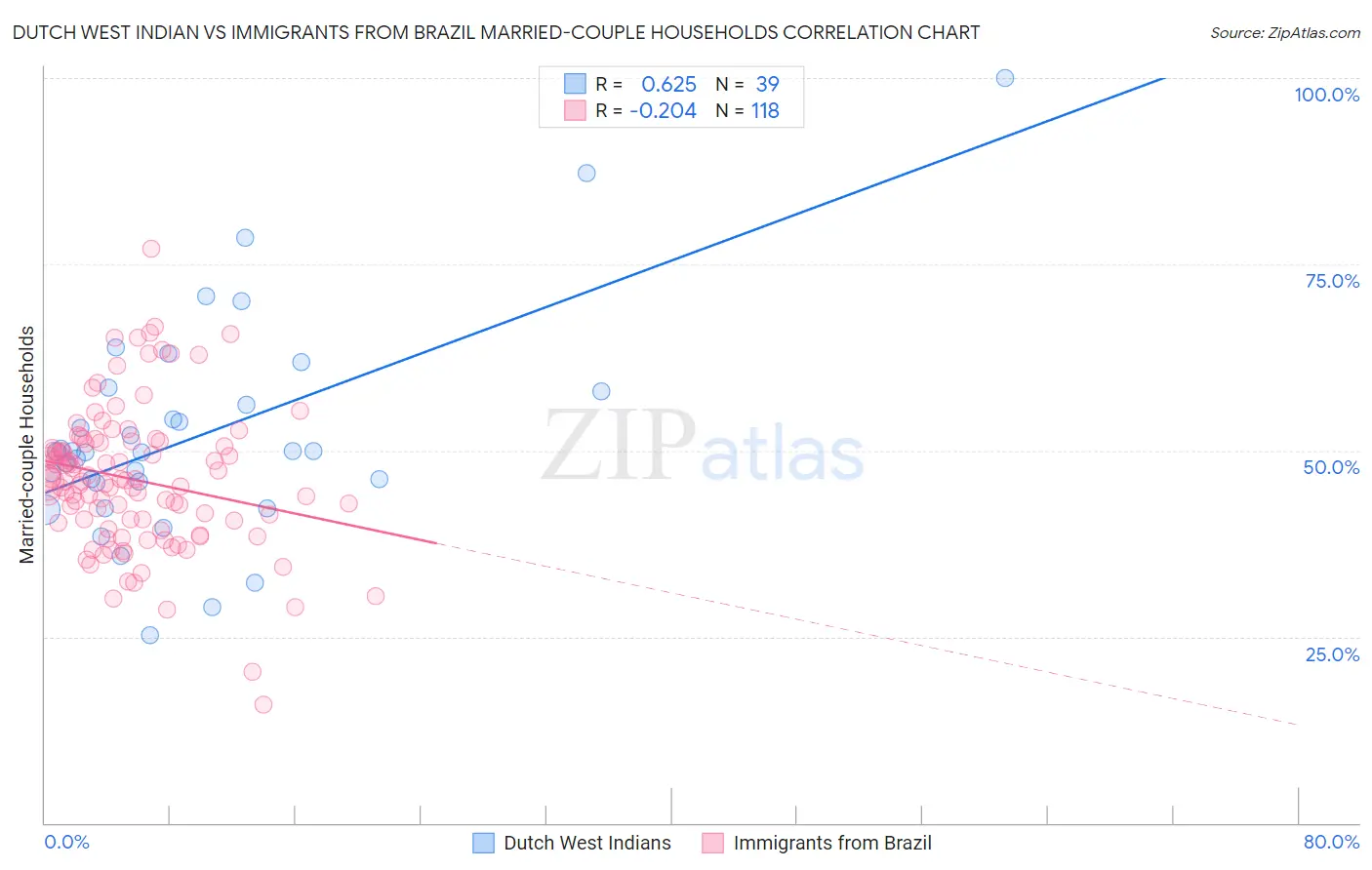 Dutch West Indian vs Immigrants from Brazil Married-couple Households