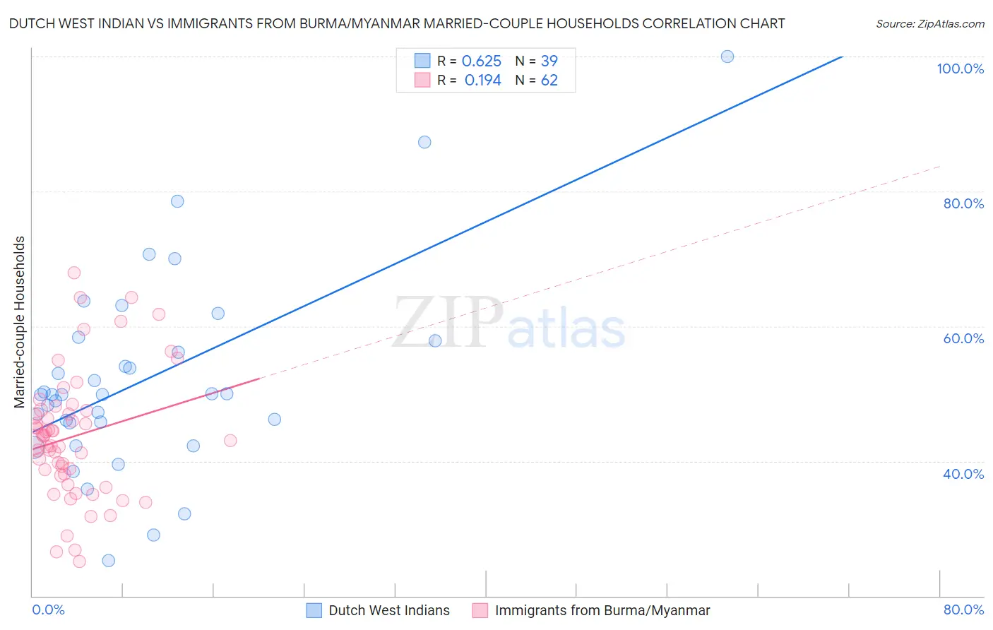 Dutch West Indian vs Immigrants from Burma/Myanmar Married-couple Households