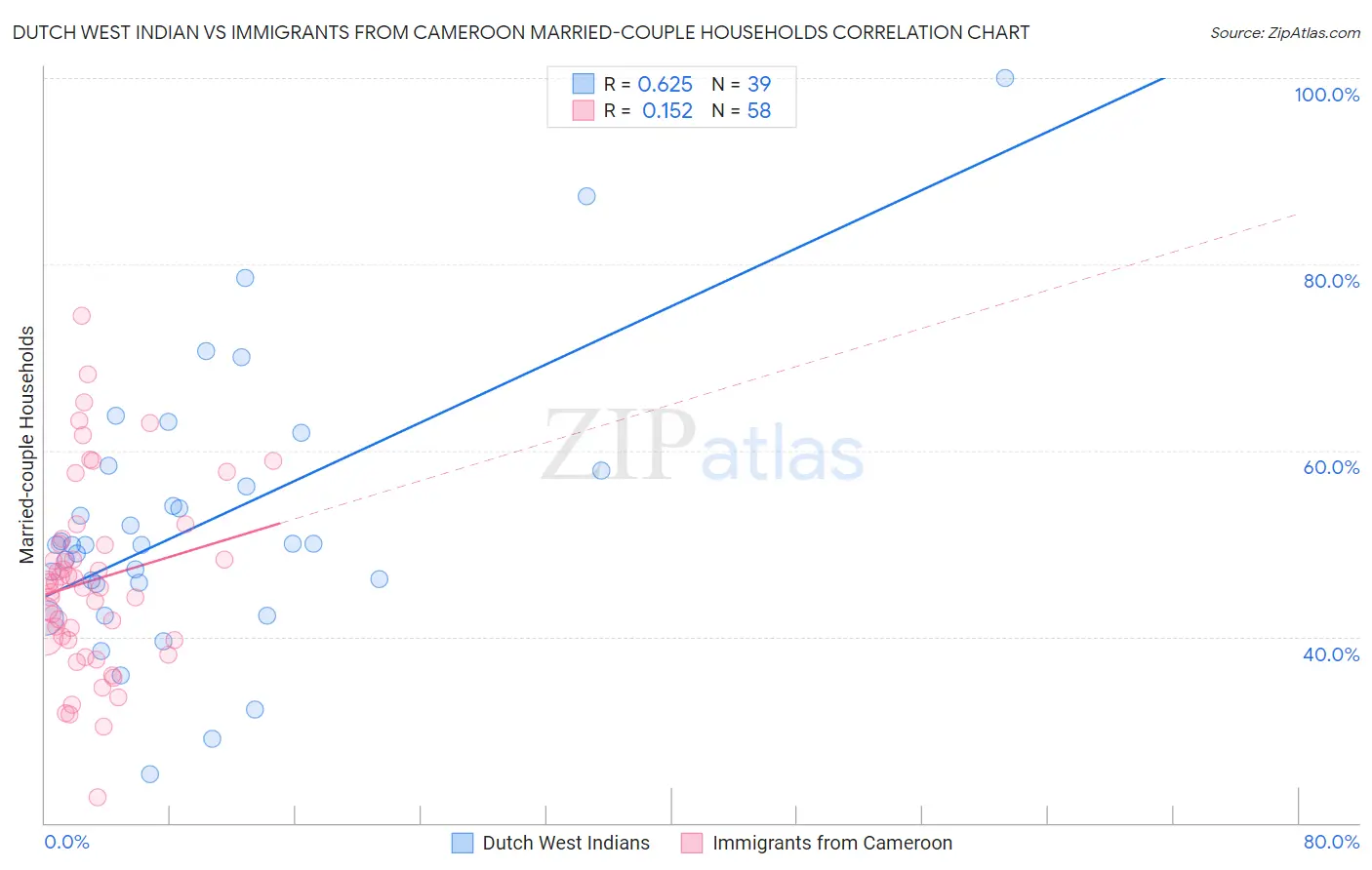 Dutch West Indian vs Immigrants from Cameroon Married-couple Households