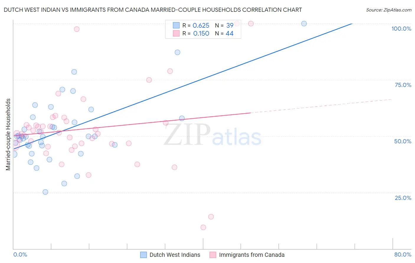 Dutch West Indian vs Immigrants from Canada Married-couple Households