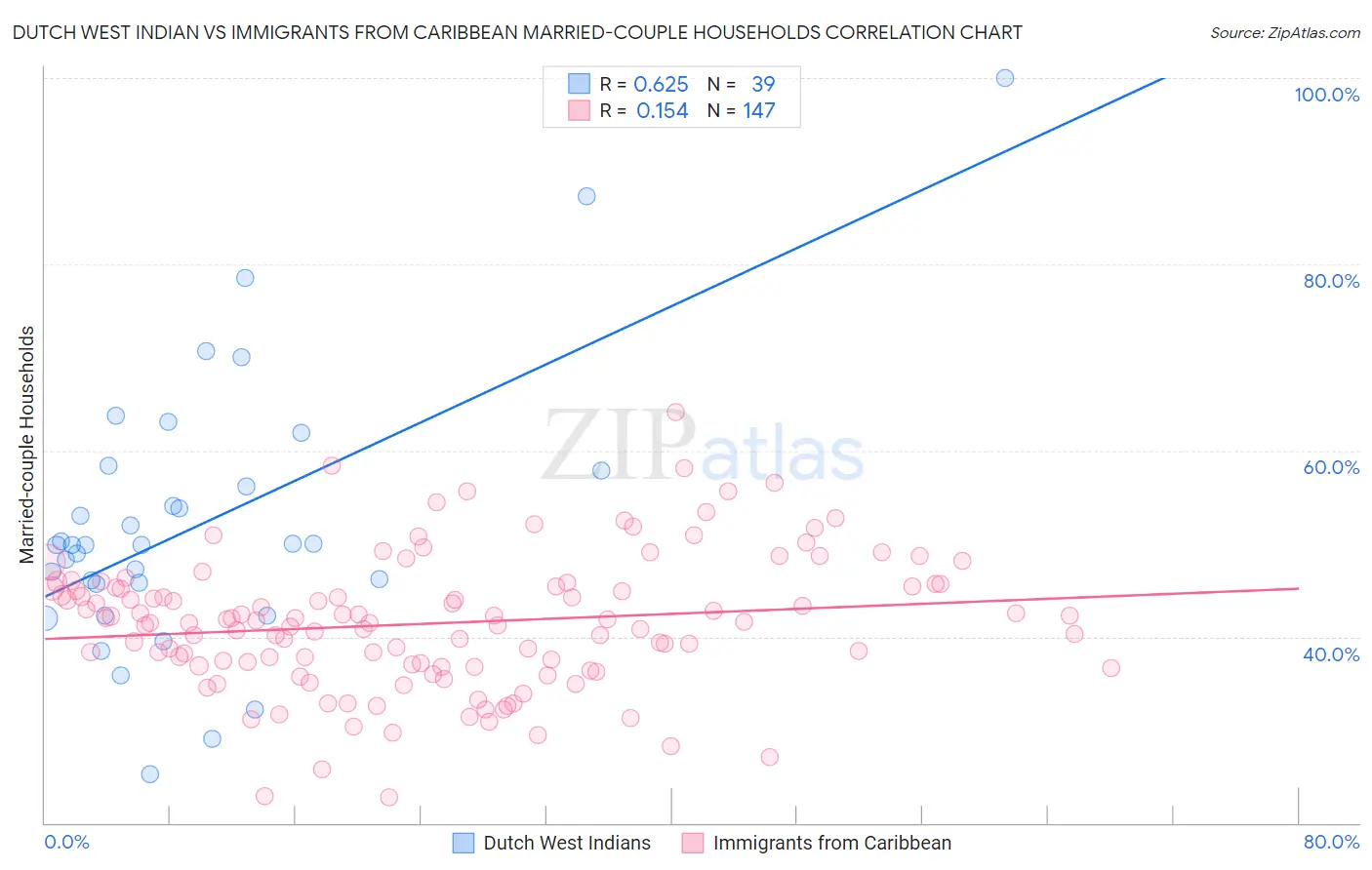 Dutch West Indian vs Immigrants from Caribbean Married-couple Households