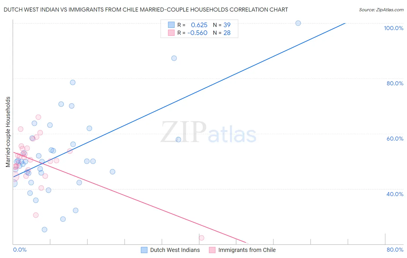 Dutch West Indian vs Immigrants from Chile Married-couple Households