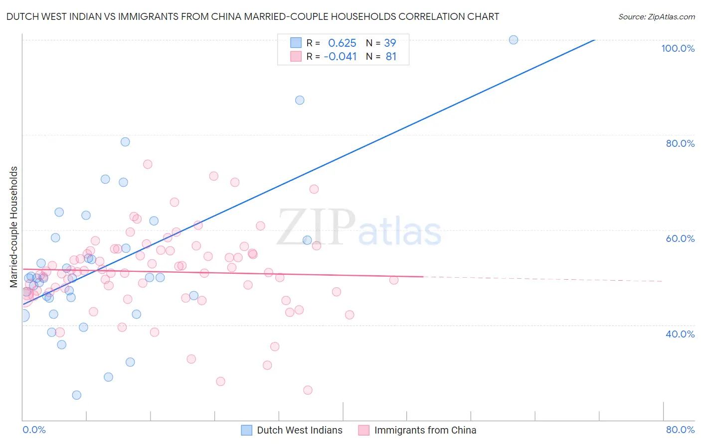 Dutch West Indian vs Immigrants from China Married-couple Households