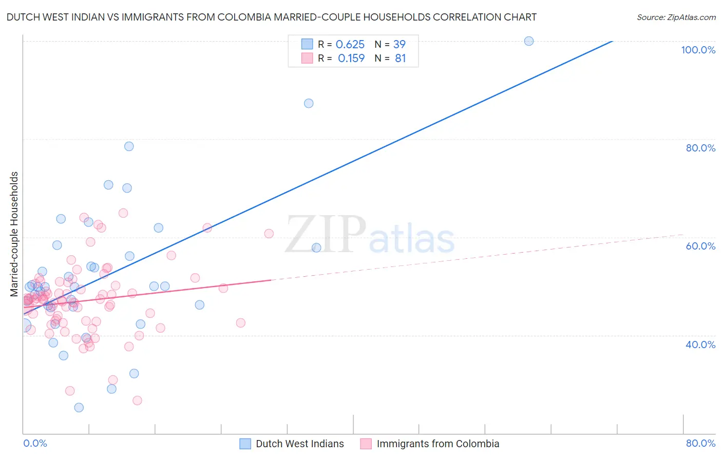 Dutch West Indian vs Immigrants from Colombia Married-couple Households